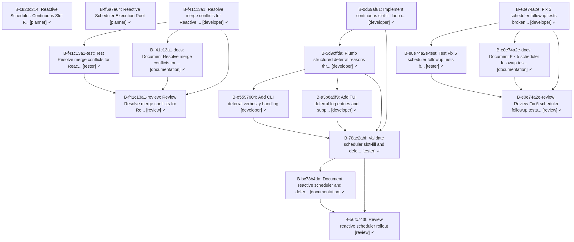 Bead dependency graph for a typical feature